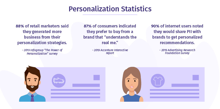 Improve customer experience through personalization statistics | Netcore
