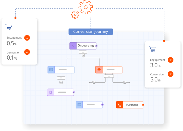 Customer journey map for ecommerce - how to increase customer engagement