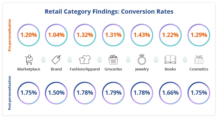 Ecommerce-Personalization-Benchmark 2