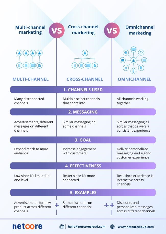 difference between multi channel and omni channel marketing - Netcore