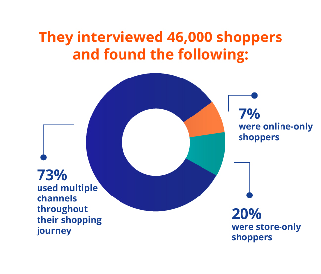 HBR's 14-month study to understand shopper behavior- omnichannel marketing