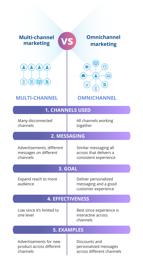 omnichannel vs multichannel marketing