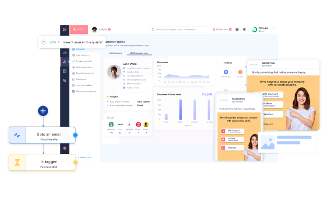 Omnichannel marketing endavours powered by Netcore