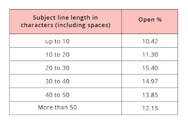 ai-driven-subject-line-optimization blog inline image 1