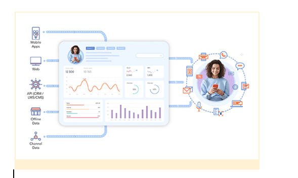 Unified view of customers, CDP