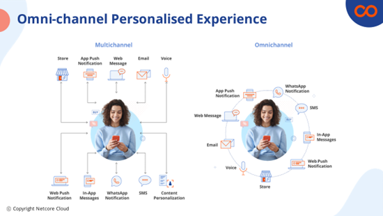 Omnichannel personalized experience