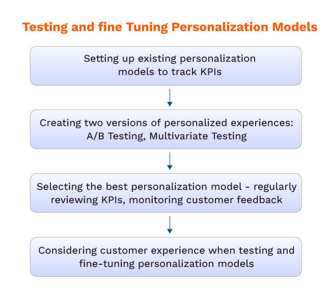 Testing and finetuning personalization models with Netcore