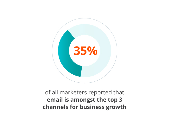 The top 3 channels for business growth