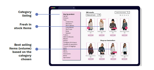 Category Page Personalization, ecommerce use case, by Netcore
