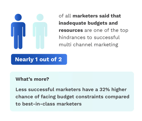 Inadequate budgers and resources hinder successful marketing initiatives