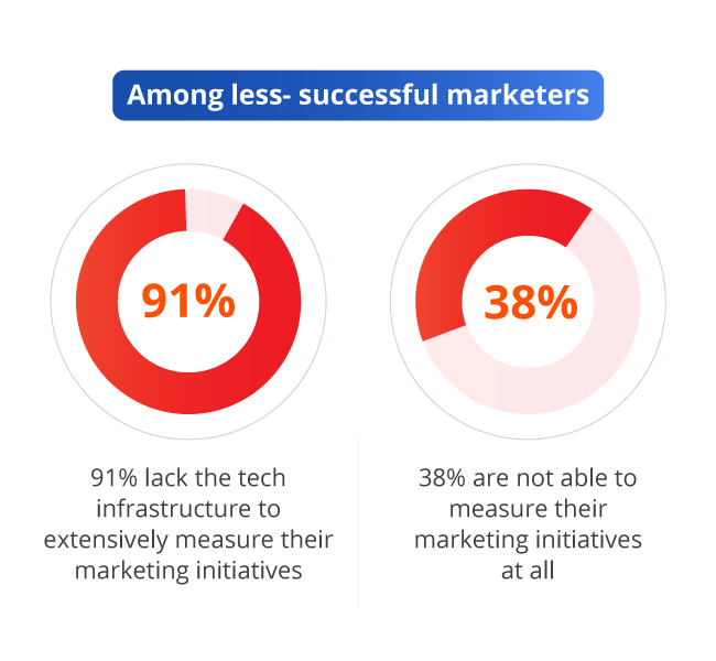 The lack of measurement in marketing today