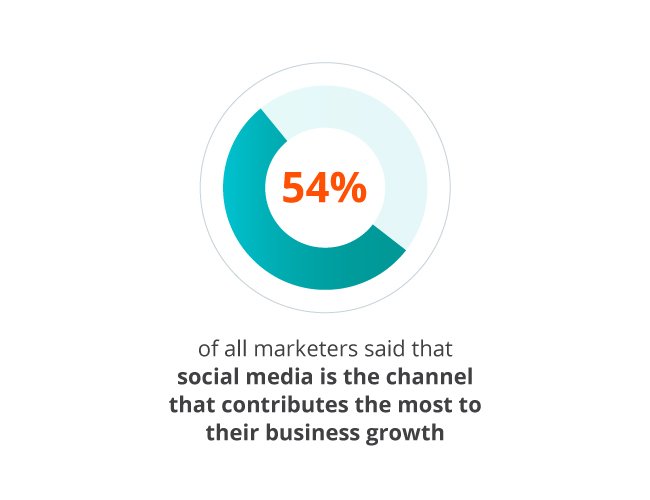 Social contributes the most to business growth