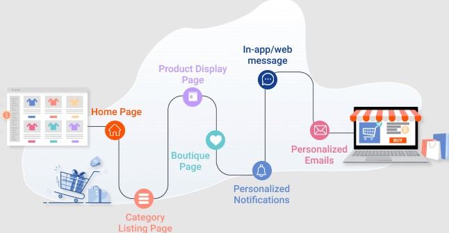 User Journey - AI-powered intelligent customer experiences - Netcore