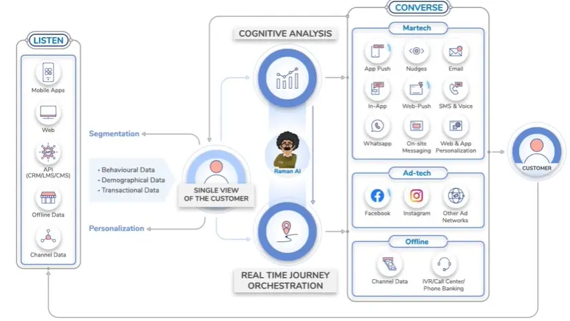 Best User Engagement Platform - Netcore