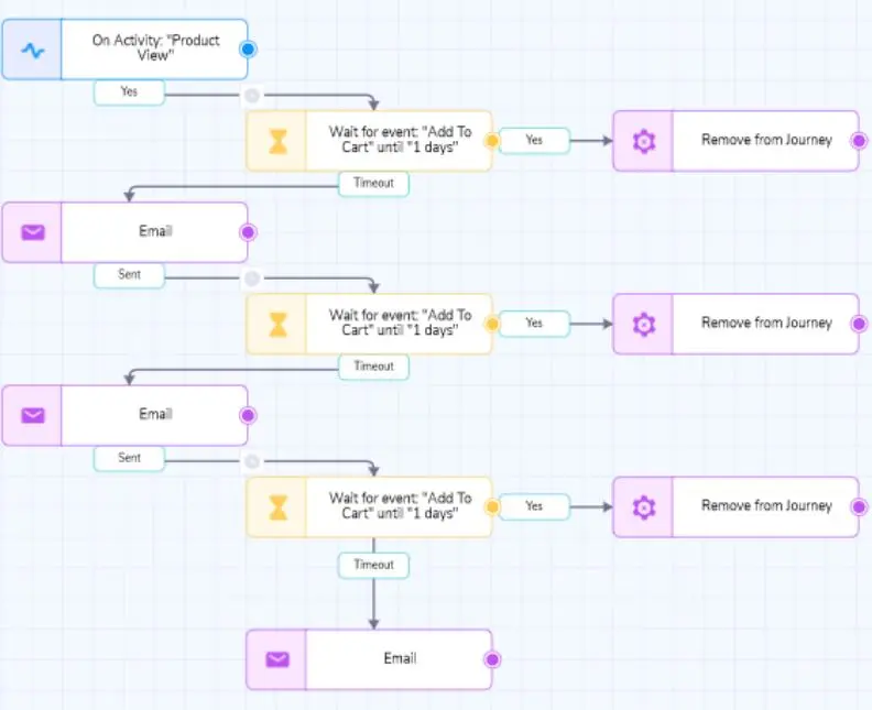 Engagement Journey - Analyse Customer Data - Netcore