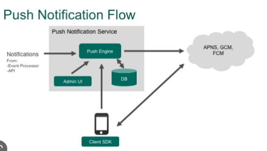 Push Notification Services Flow - Netcore