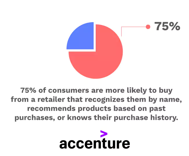 Accenture research on personalization