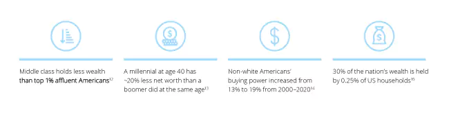 Distribution of wealth in the US