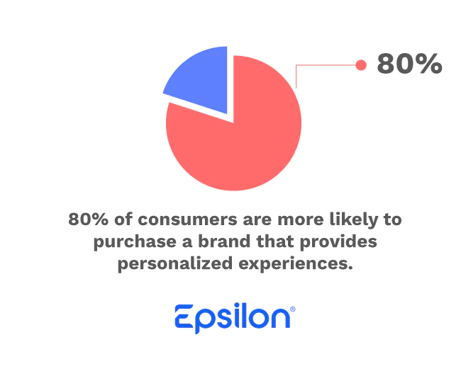 Epsilon research on personalized experience