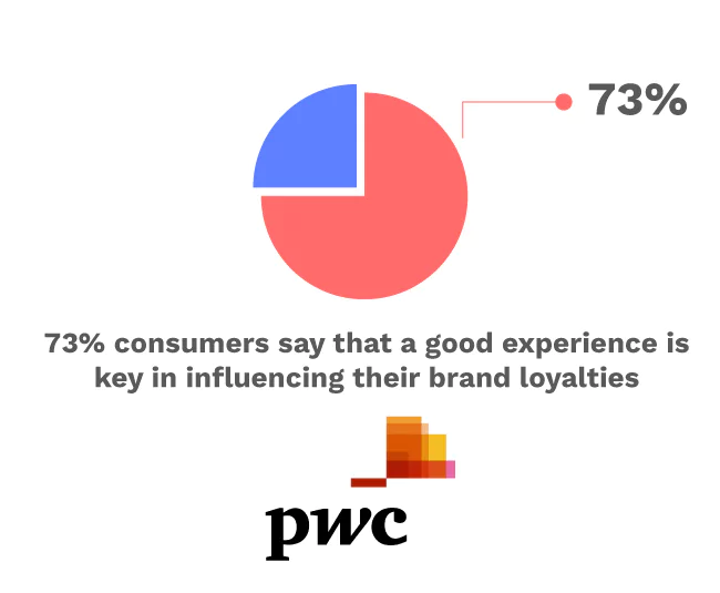 PWC research on offering a good customer experience