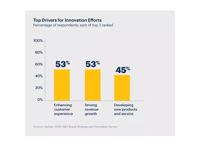 Gartner brand strategy and innovation survey
