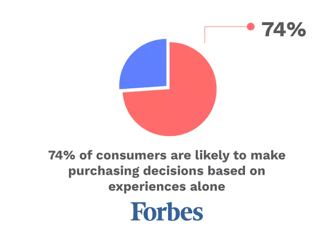 Forbes research on purchase decisions