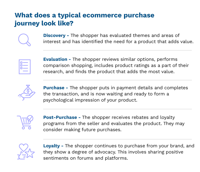 A typical ecommerce journey