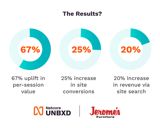 Brilliant metrics achieved by Netcore UNBXD and Jerome's