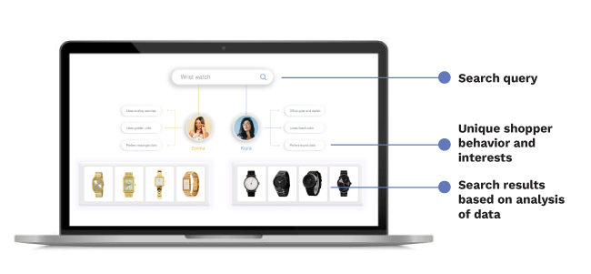 1:1 hyper-personalized search results powered by Netcore UNBXD