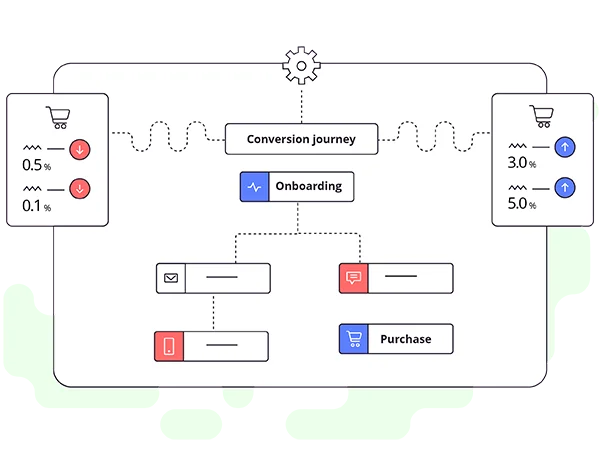 Retain End To End Campaign Control - Netcore