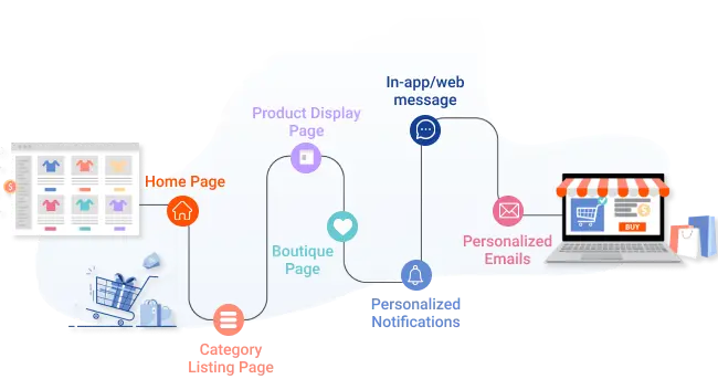 Turn first interactions to multiple conversions - Netcore