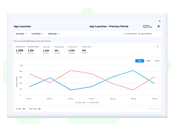 Behavioral Dashboard - Netcore