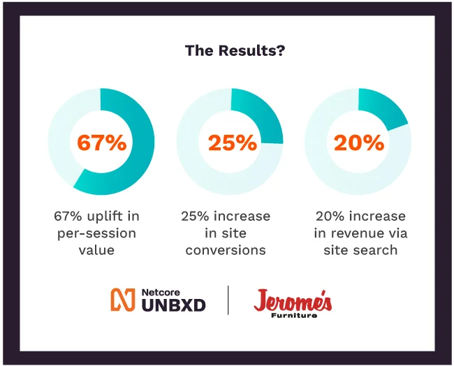 Jerome's furniture, a case study powered by Netcore UNBXD