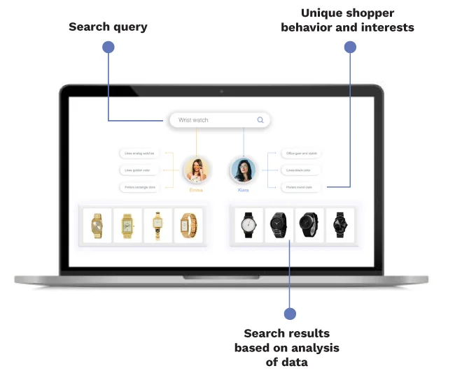 Dynamic 1:1 search result curation powered by Netcore UNBXD