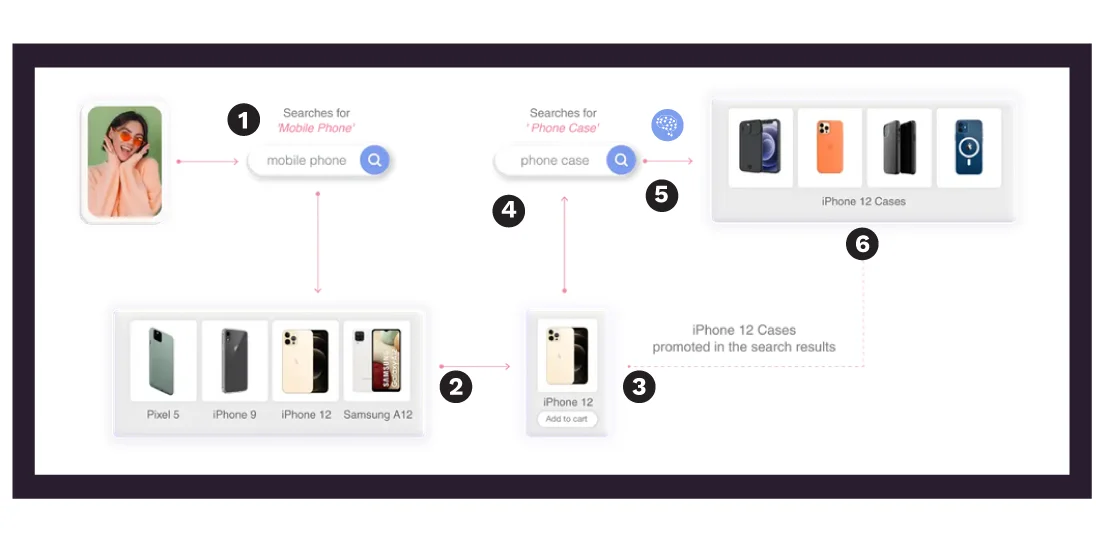 An end-to-end implementation of in session personalization - Netcore