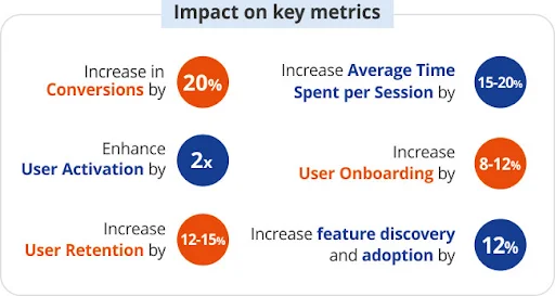 Key metrics for business growth - Netcore