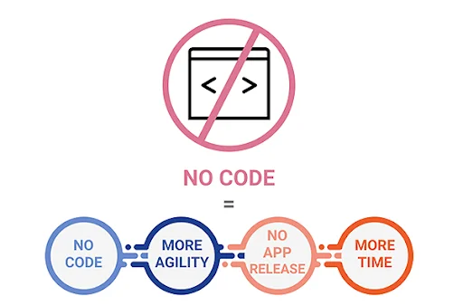 No Code Tools - Netcore