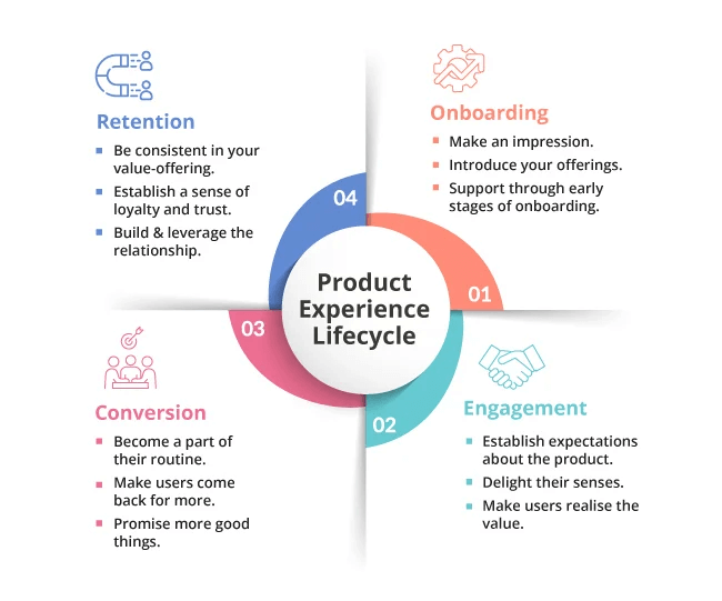 Product Experience Life Cycle - Netcore