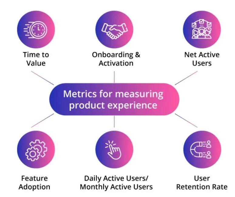 Metrics to measure product experience - Netcore