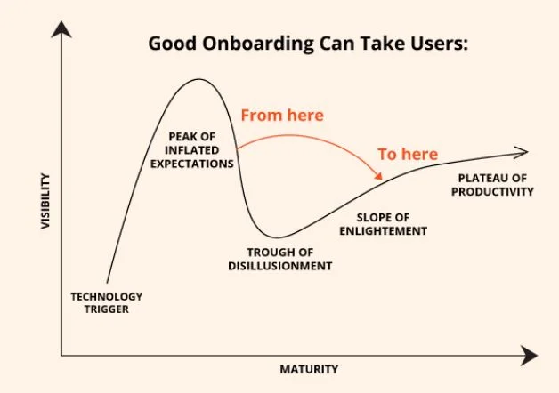 User Onboarding Flow - Netcore