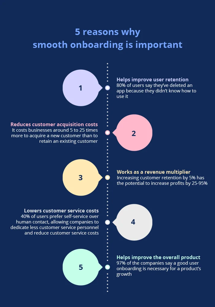 Importance of onboarding - how to reduce customer acquisition cost