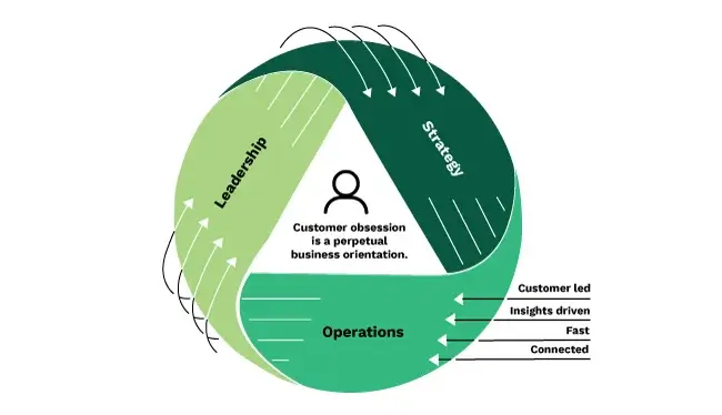 Customer obsession, Forrester