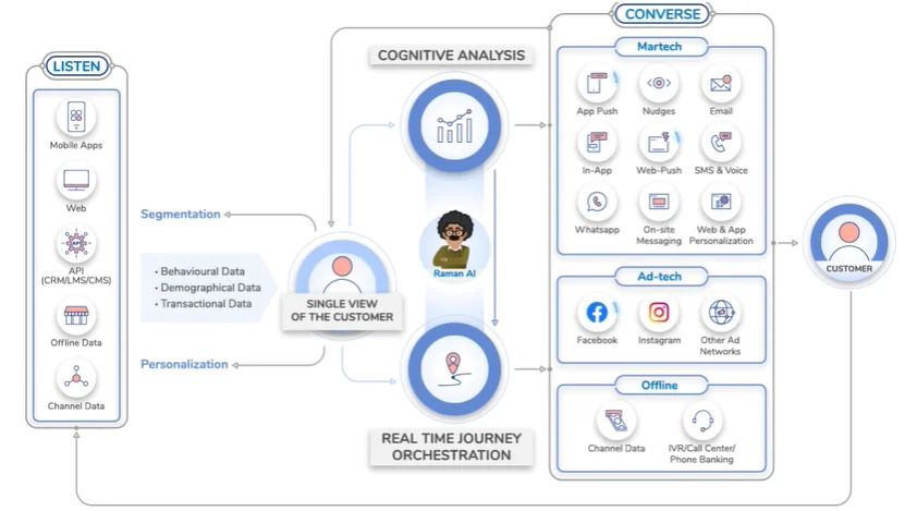 what is an omni channel marketing - Netcore