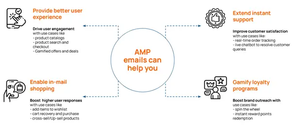 AMP emails can help you - Netcore