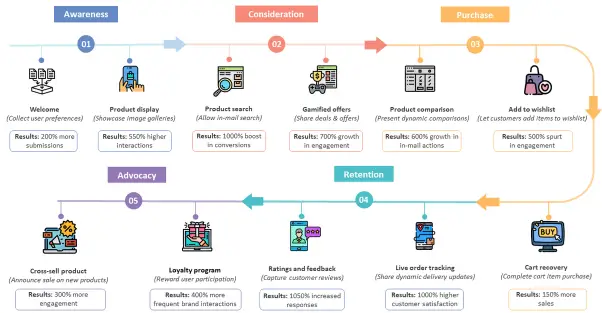 Digital marketing disruptiors - AMP Email