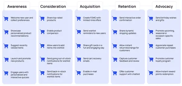 Email journey to have the potential to increase conversions