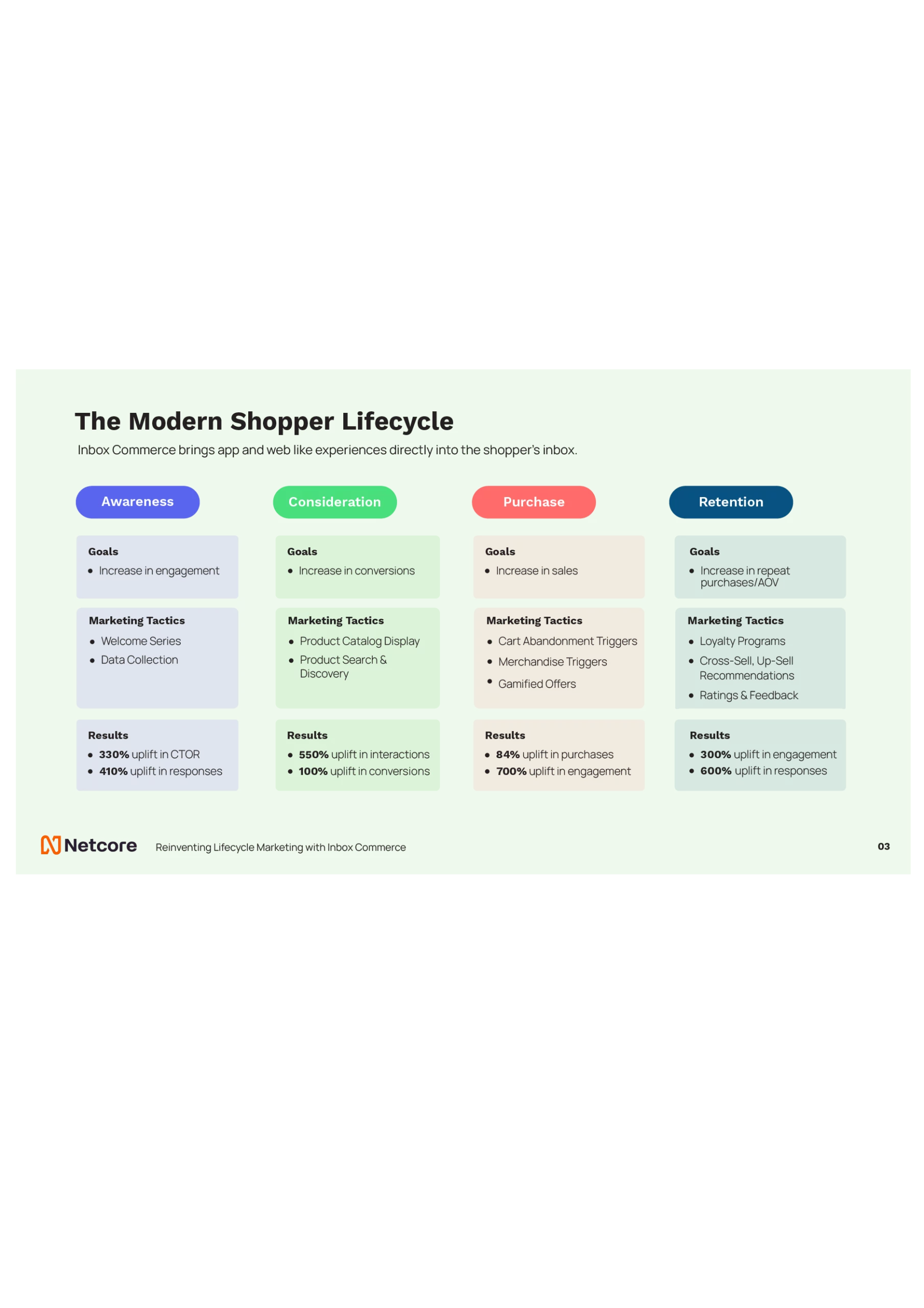The Modern Shopper Lifecycle - Netcore