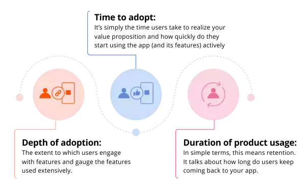 What, When and How long of Product Adoption