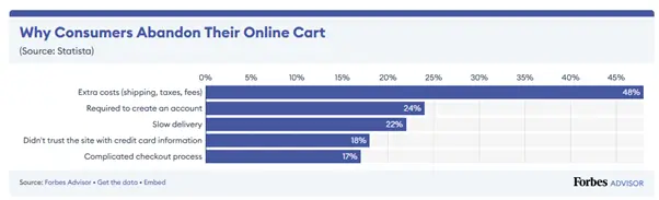 Why consumers abandon their online cart - Netcore