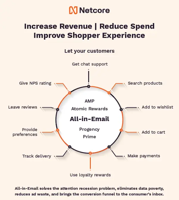 All in email - increase revenue, reduce spend and improve shopping experience
